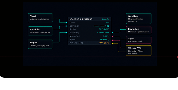 Adaptive SuperTrend dashboard